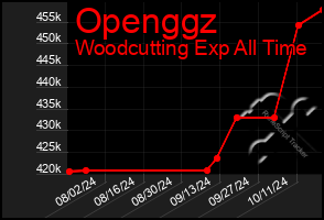 Total Graph of Openggz