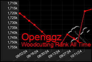 Total Graph of Openggz