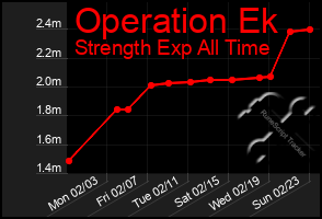 Total Graph of Operation Ek
