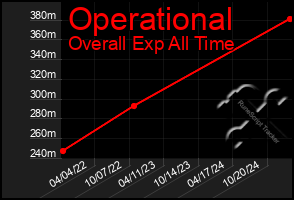 Total Graph of Operational