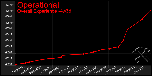 Last 31 Days Graph of Operational