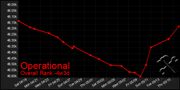 Last 31 Days Graph of Operational
