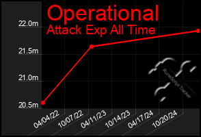 Total Graph of Operational