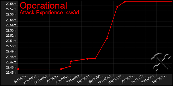 Last 31 Days Graph of Operational