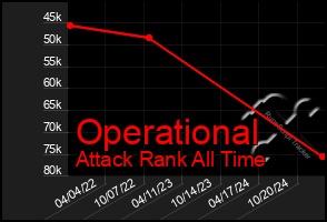 Total Graph of Operational