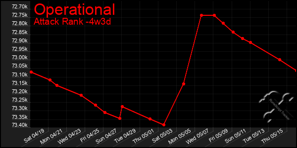 Last 31 Days Graph of Operational