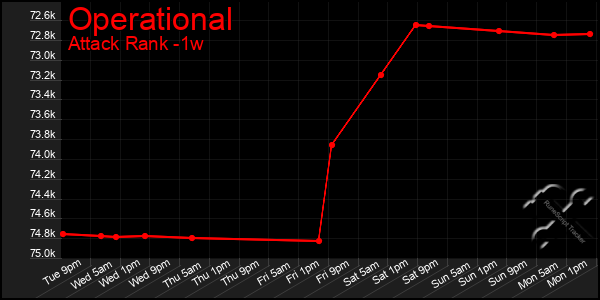 Last 7 Days Graph of Operational