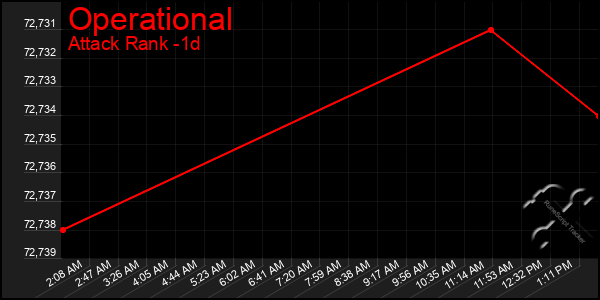 Last 24 Hours Graph of Operational