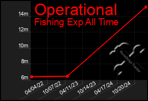 Total Graph of Operational