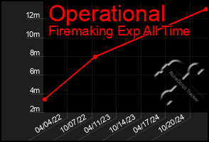 Total Graph of Operational