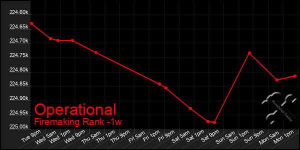 Last 7 Days Graph of Operational