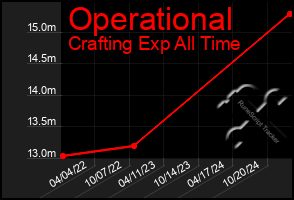 Total Graph of Operational