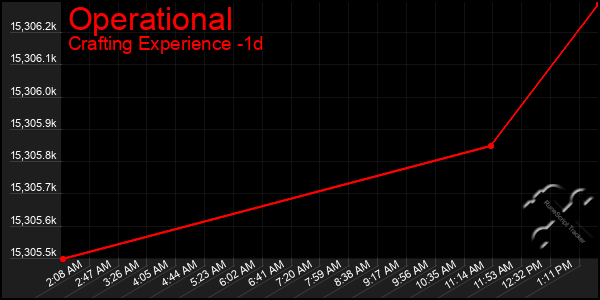 Last 24 Hours Graph of Operational