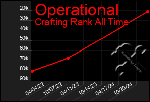 Total Graph of Operational