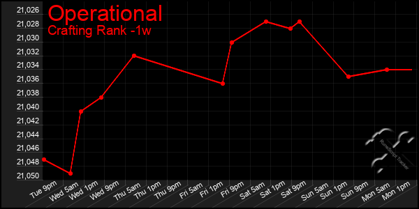 Last 7 Days Graph of Operational