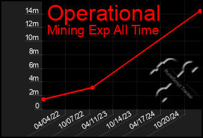 Total Graph of Operational