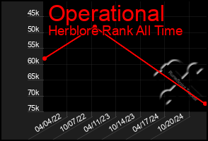 Total Graph of Operational