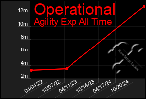 Total Graph of Operational