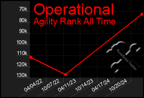 Total Graph of Operational