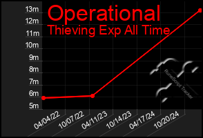 Total Graph of Operational