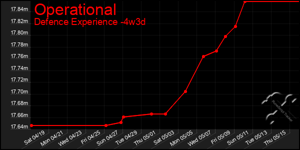 Last 31 Days Graph of Operational
