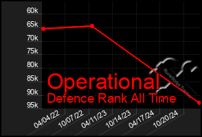 Total Graph of Operational