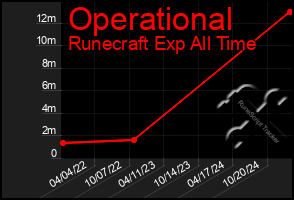 Total Graph of Operational