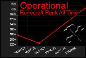 Total Graph of Operational