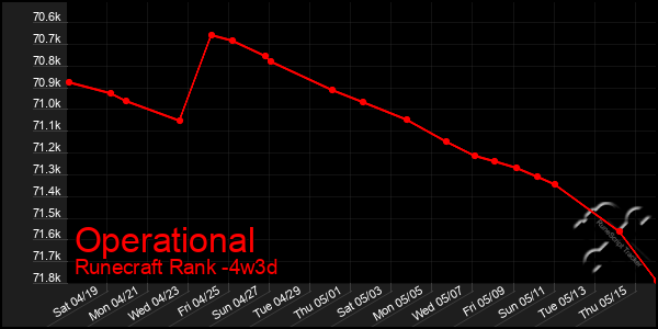 Last 31 Days Graph of Operational