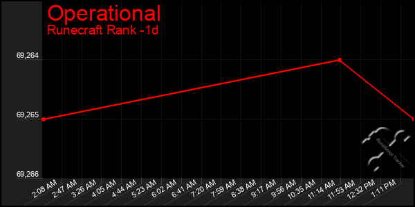 Last 24 Hours Graph of Operational