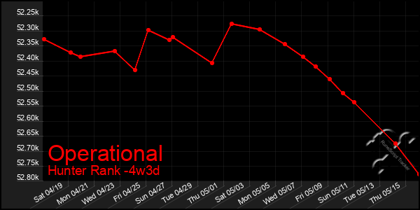 Last 31 Days Graph of Operational