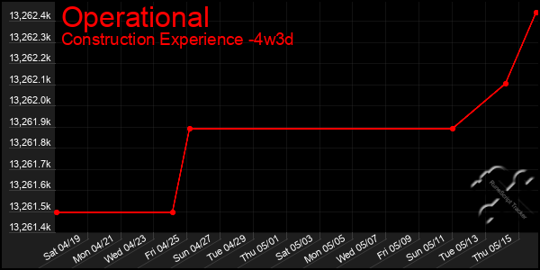 Last 31 Days Graph of Operational