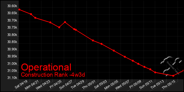 Last 31 Days Graph of Operational