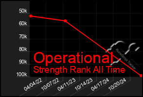 Total Graph of Operational