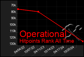 Total Graph of Operational