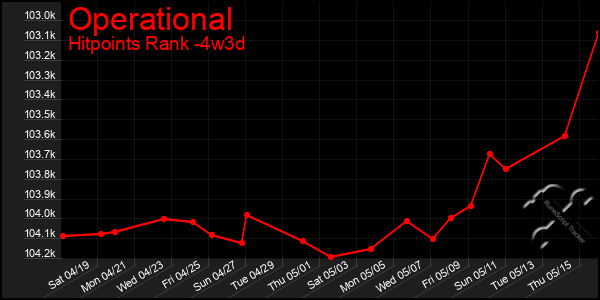 Last 31 Days Graph of Operational