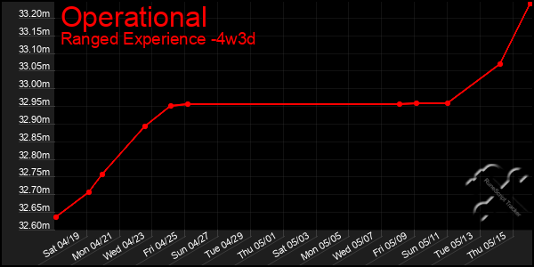 Last 31 Days Graph of Operational