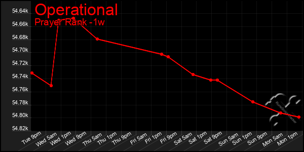 Last 7 Days Graph of Operational