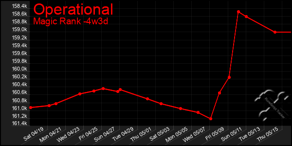 Last 31 Days Graph of Operational