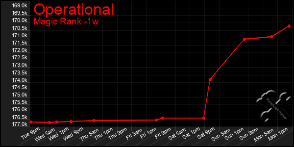 Last 7 Days Graph of Operational