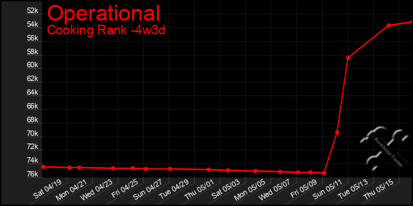 Last 31 Days Graph of Operational