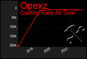 Total Graph of Opexz