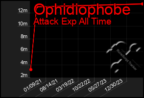 Total Graph of Ophidiophobe