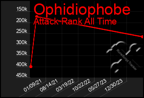 Total Graph of Ophidiophobe