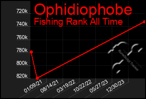 Total Graph of Ophidiophobe