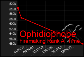 Total Graph of Ophidiophobe