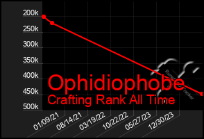 Total Graph of Ophidiophobe