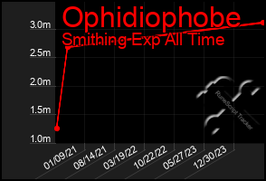 Total Graph of Ophidiophobe