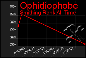 Total Graph of Ophidiophobe