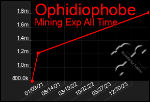 Total Graph of Ophidiophobe